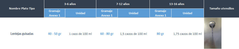Cantidades por edades